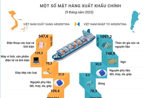 [Infographics] Quan hệ thương mại giữa Việt Nam và Argentina