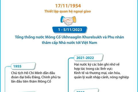 [Infographics] Quan hệ hữu nghị truyền thống Việt Nam-Mông Cổ