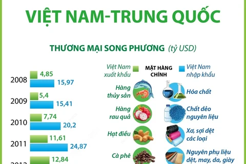 Thương mại là điểm sáng trong quan hệ Việt Nam-Trung Quốc