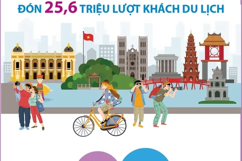 Năm 2024, Hà Nội phấn đấu đón 25,6 triệu lượt khách du lịch