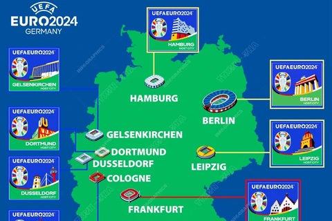 Đức: Những thành phố tổ chức Vòng chung kết EURO 2024