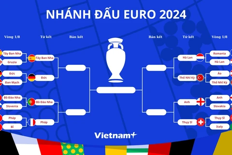 Các cặp tứ kết và nhánh đấu đến chung kết EURO 2024. (Ảnh: Vietnam+)