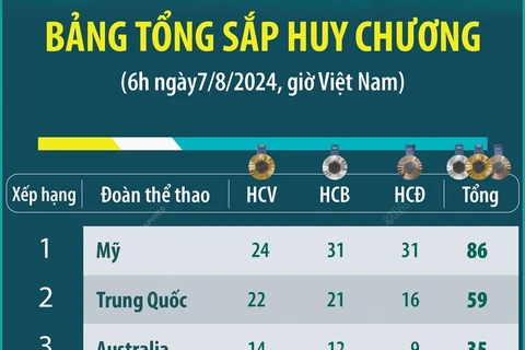 Bảng tổng sắp huy chương Olympic Paris 2024 sáng 7/8