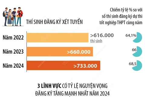 Nguyện vọng đăng ký lĩnh vực khoa học giáo dục và đào tạo giáo viên tăng 85%