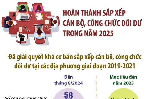 Hoàn thành sắp xếp cán bộ, công chức dôi dư trong năm 2025