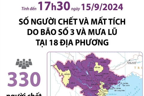 Cập nhật thiệt hại do bão số 3 và mưa lũ: Số người chết, mất tích giảm