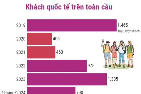 Du lịch thế giới phục hồi 96% so với trước đại dịch COVID-19