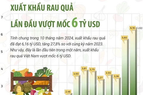 Xuất khẩu rau quả lần đầu vượt mốc 6 tỷ USD