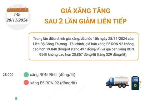 Giá xăng trong nước tăng sau 2 lần giảm liên tiếp