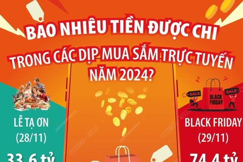 Bao nhiêu tiền được chi trong các dịp mua sắm trực tuyến năm 2024?