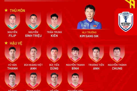 Chốt danh sách 26 cầu thủ Việt Nam tham dự AFF Cup 2024