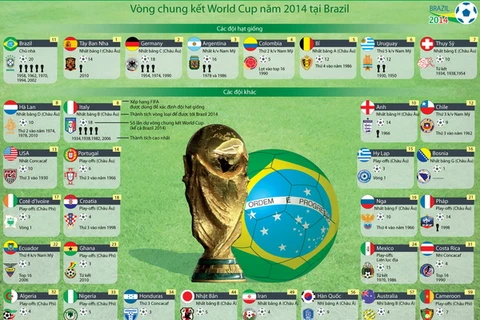 Điểm mặt 32 đội tuyển dự vòng chung kết World Cup 2014
