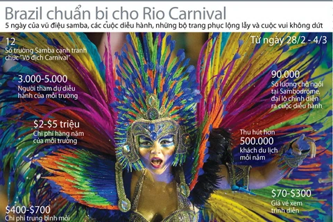 Brazil háo hức chuẩn bị cho lễ hội hóa trang Rio Carnival
