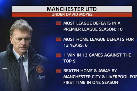 Moyes liên tiếp xác lập những kỷ lục tệ hại cùng M.U