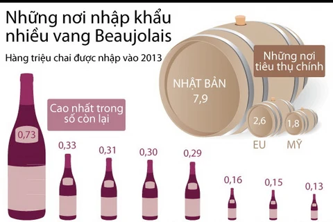 [Infographics] Những nơi nhập khẩu nhiều rượu vang Beaujolais 