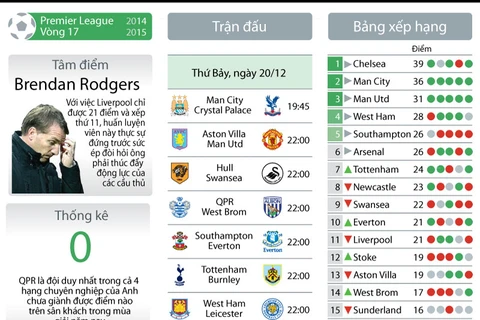 [Infographics] Vòng 17 Ngoại hạng Anh: Đại chiến Liverpool-Arsenal