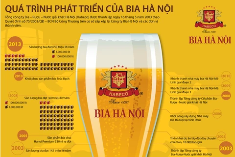 [Infographics] Quá trình phát triển ấn tượng của bia Hà Nội