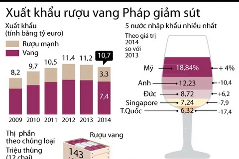 [Infographics] Xuất khẩu rượu vang Pháp trong năm 2014 giảm sút