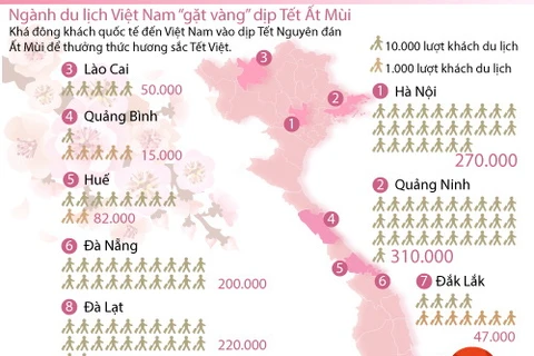 [Infographics] Ngành du lịch Việt Nam "gặt vàng" dịp Tết Ất Mùi