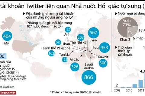 [Infographics] Các tài khoản Twitter liên quan tới lực lượng IS
