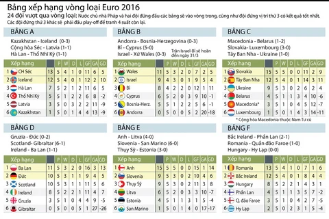 [Infographics] Bảng xếp hạng các bảng đấu ở vòng loại EURO 2016
