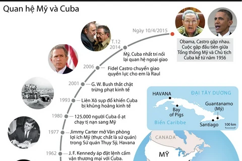 [Infographics] Mối quan hệ đầy căng thẳng giữa Mỹ và Cuba