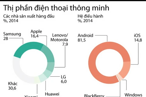 [Infographics] Samsung thống lĩnh thị phần điện thoại thông minh