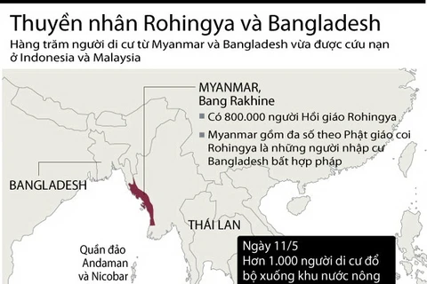 [Infographics] Cứu sống người di cư từ Myanmar và Bangladesh
