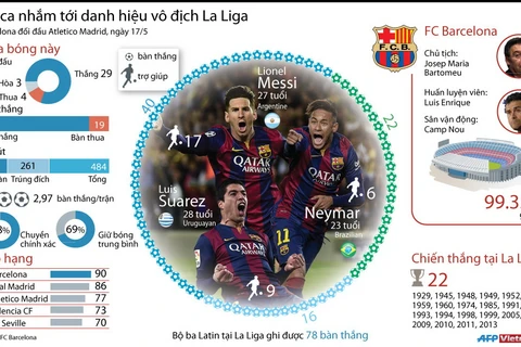 [Infographics] Barcelona sẽ chính thức đăng quang nếu thắng Atletico