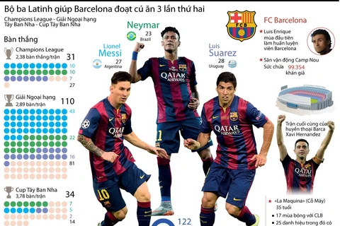 [Infographics] Bộ ba Latinh giúp Barcelona đoạt cú ăn 3 lần hai