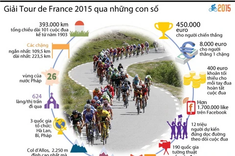[Infographics] Những con số thú vị về giải Tour de France 2015