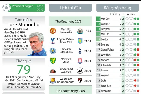 [Infographics] Mourinho vượt qua sức ép, Arsenal "chiến" Liverpool