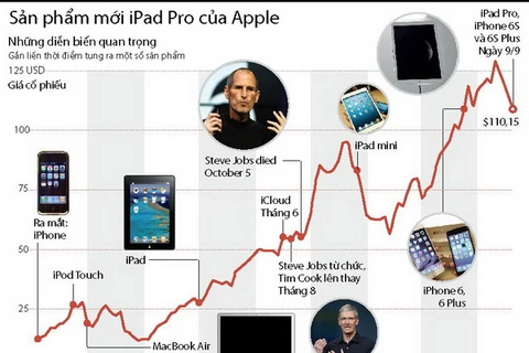 [Infographics] Nhìn lại những cột mốc ra sản phẩm mới của Apple