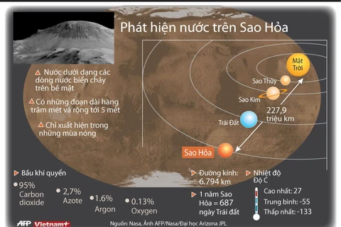 [Infographics] NASA tìm thấy nước ở dạng lỏng trên Sao Hỏa