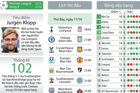 [Infographics] Chờ M.U phục hận Everton, Jurgen Klopp ra mắt