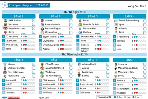 [Infographics] Các cặp đấu ở lượt 3 vòng bảng Champions League