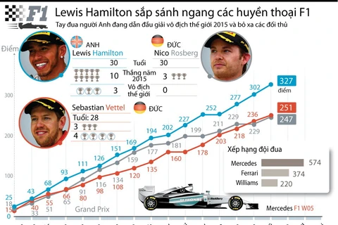 [Infographics] Thành tích đáng nể của tay đua F1 Lewis Hamilton