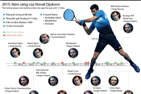 [Infographics] Thành tích ấn tượng của Djokovic trong năm 2015
