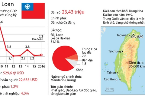 [Infographics] Khám phá tình hình kinh tế, xã hội của Đài Loan