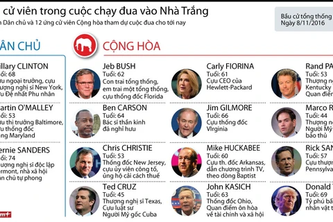 [Infographics] Các ứng cử viên trong cuộc chạy đua vào Nhà Trắng