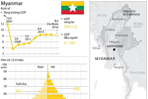 [Infographics] Khám phá tình hình kinh tế và xã hội của Myanmar