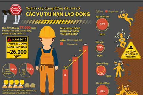 [Infographics] Báo động số vụ tai nạn trong ngành xây dựng