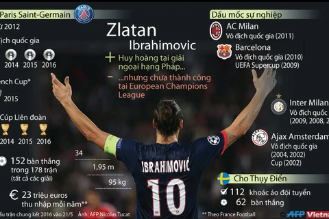 [Infographics] Sự nghiệp đầy ấn tượng của Zlatan Ibrahimovic