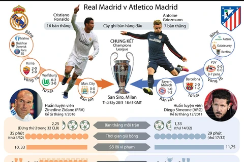 [Infographics] Đường vào chung kết Champions League của Real, Atletico