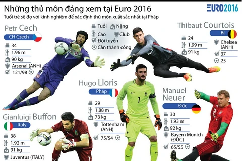 [Infographics] Những "người gác đền" đáng xem tại EURO 2016