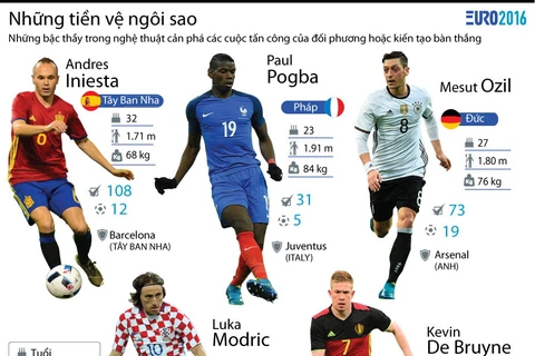 [Infographics] Tiền vệ nào sẽ gây ấn tượng mạnh ở EURO 2016?