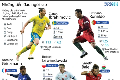 [Infographics] Những tiền đạo hứa hẹn tỏa sáng tại EURO 2016