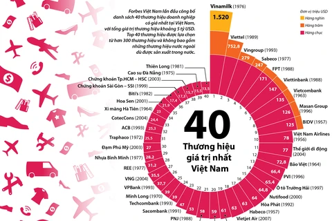 [Infographics] 40 thương hiệu doanh nghiệp giá trị nhất Việt Nam