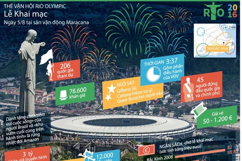 [Infographics] Chờ đợi gì ở Lễ khai mạc Olympic Rio 2016?