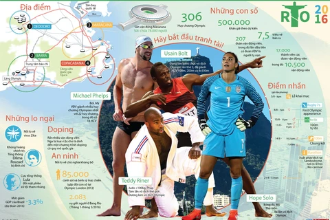 [Infographics] Những thông tin đáng chú ý về Olympic Rio 2016